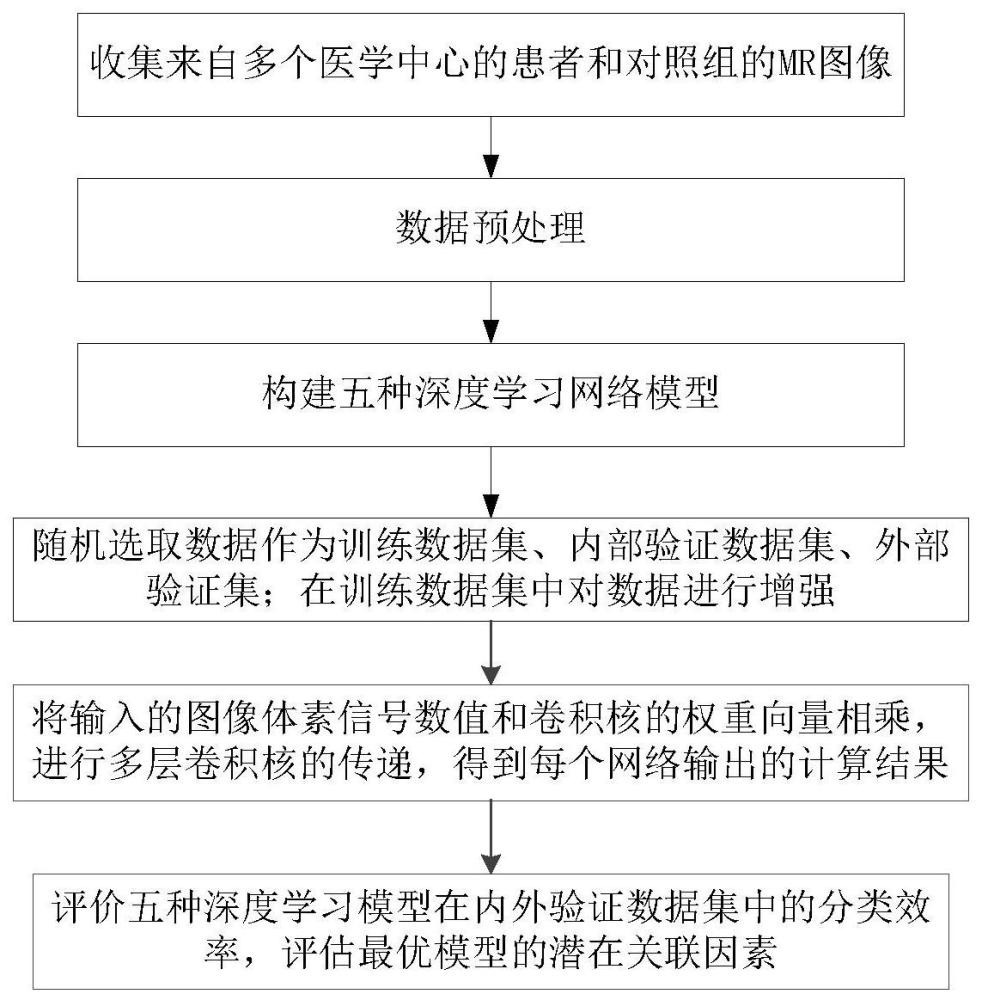 应用于烟雾血管病基于深度学习的图像处理方法及装置与流程