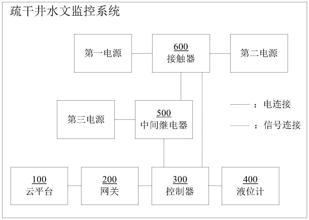 疏干井水文监控系统的制作方法