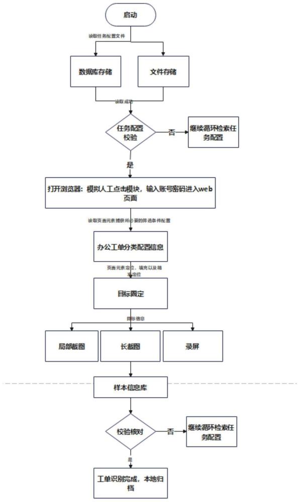 基于python语言实现办公工单流转自动化的处理方法和系统与流程