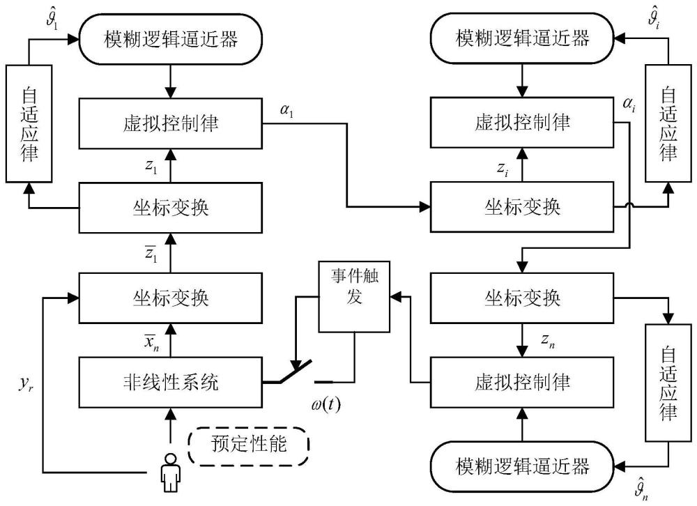 一种具有预定性能的不确定非线性系统的事件触发固定时间模糊控制方法