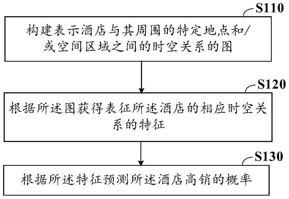 用于预测酒店销量的方法和计算机程序产品与流程