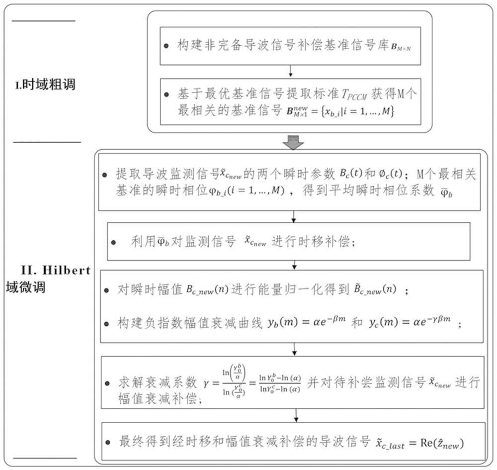 提高伤损检测精度的超声导波信号补偿方法、设备及介质