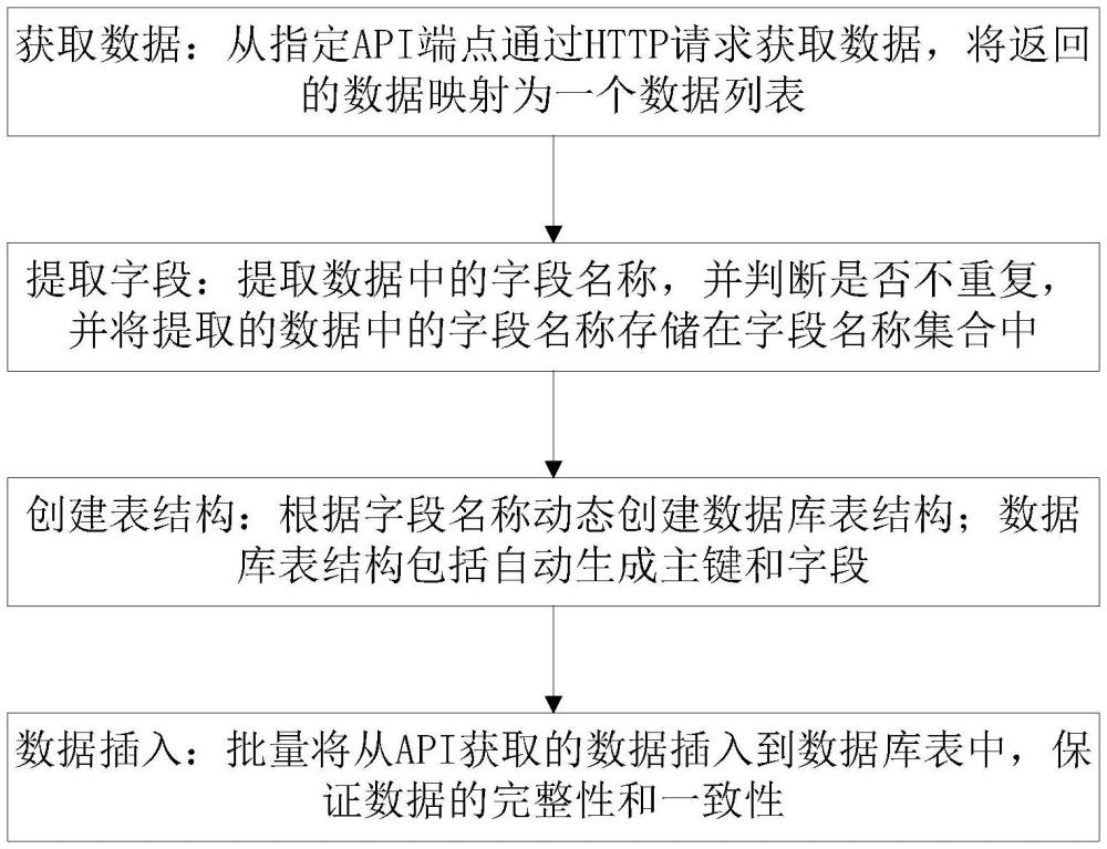 数据同步方法、系统、介质及设备与流程