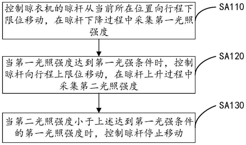 追光晾晒控制方法、系统、存储介质及晾衣机与流程