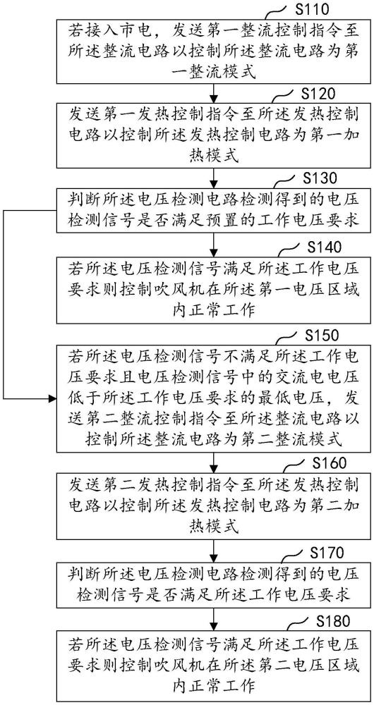 用于吹风机的电压自适应控制方法、装置及设备与流程