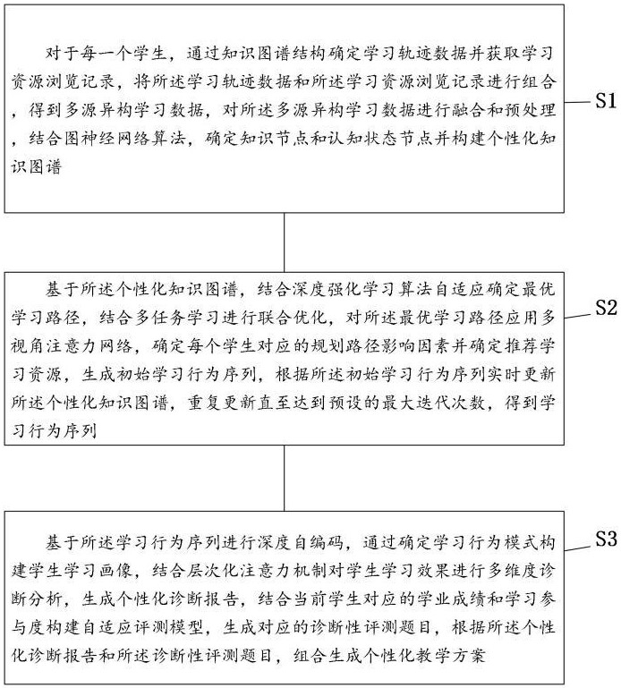 基于自适应学习分析的精准教学管理方法及系统与流程