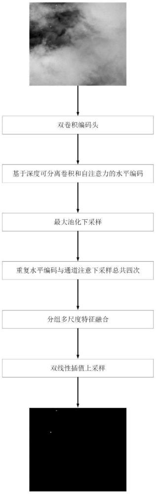 一种基于深度可分离卷积自注意力编码的红外弱小目标检测方法与流程