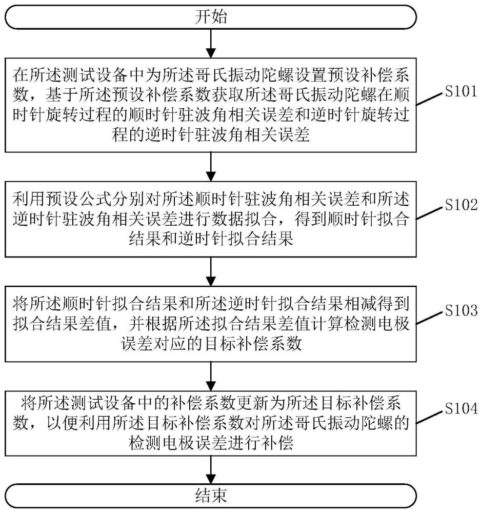 哥氏振动陀螺检测电极误差补偿方法、系统、设备及介质