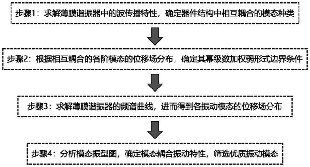 一种预测薄膜谐振器在二阶厚度拉伸模式下模态耦合振动的数值方法与流程