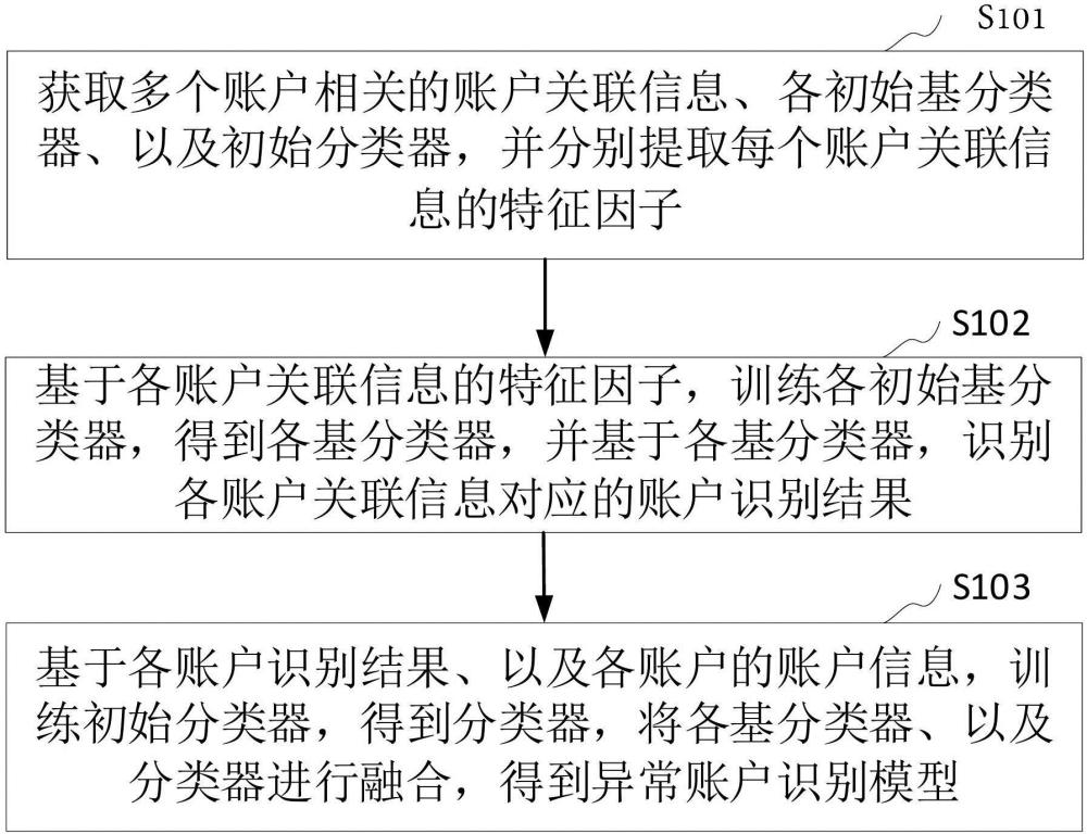 异常账户识别模型的构建方法、装置和计算机设备与流程