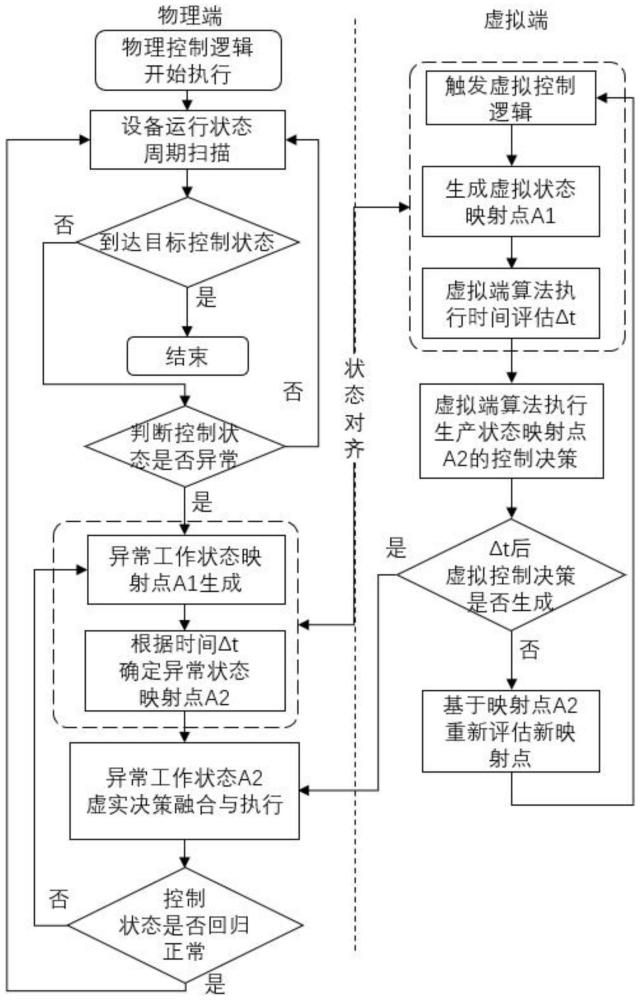 针对复杂设备的数字孪生虚实交互控制决策融合方法