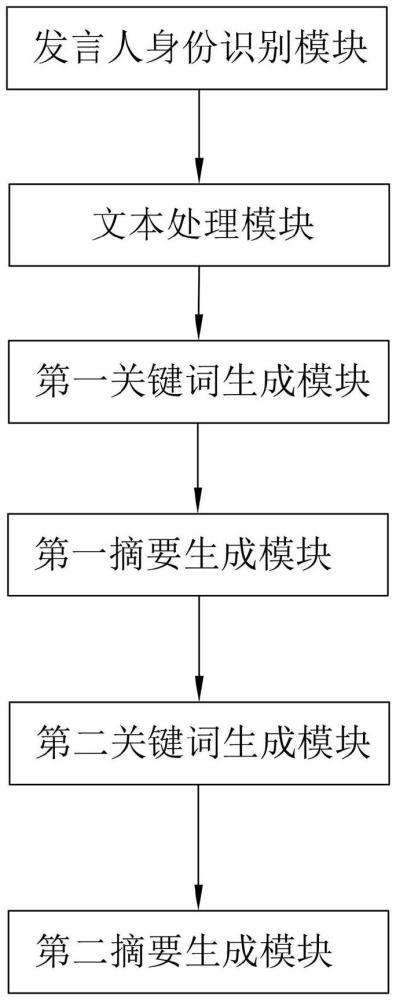 一种基于自然语言处理的会议摘要生成系统的制作方法