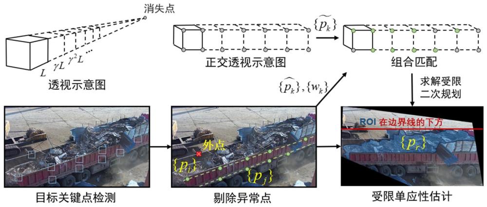 一种无需标定的废钢车辆姿态校正方法