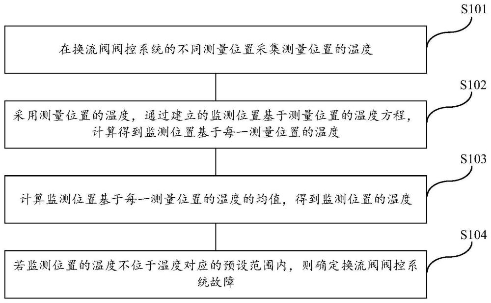 一种换流阀阀控系统安全监测方法、介质及系统与流程