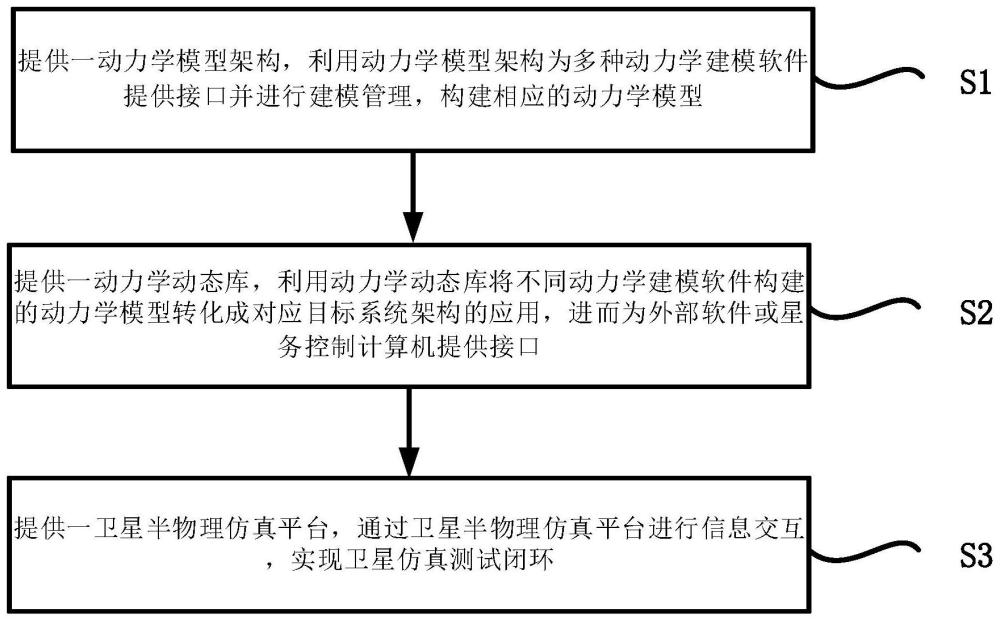 基于动力学模型的通用化卫星仿真测试方法及系统