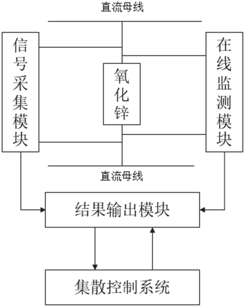 一种基于集散控制的励磁所用氧化锌在线监测系统和方法与流程