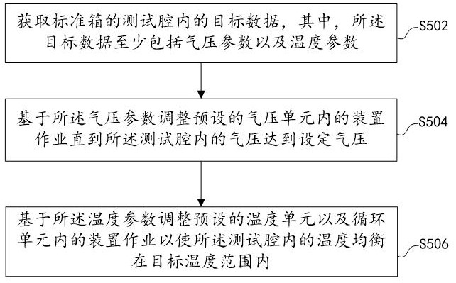 大气压温控标准箱及其控制方法与系统与流程