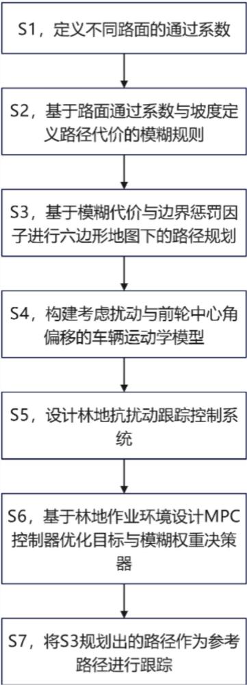 林地路径规划与抗扰动自适应轨迹跟踪方法及系统