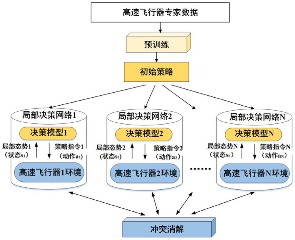 一种网络化无中心式多节点协同决策控制方法