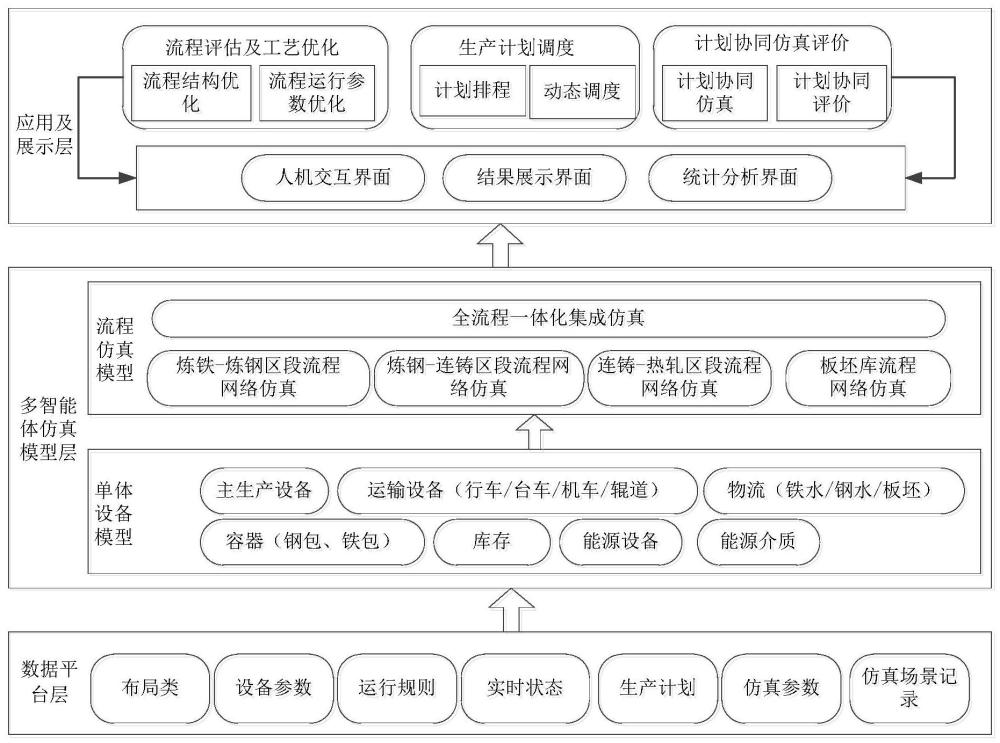 一种基于多智能体的钢铁企业生产流程仿真系统的制作方法