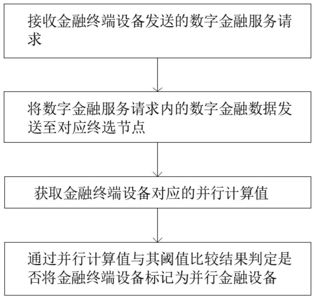 基于区块链的数字金融服务平台的制作方法