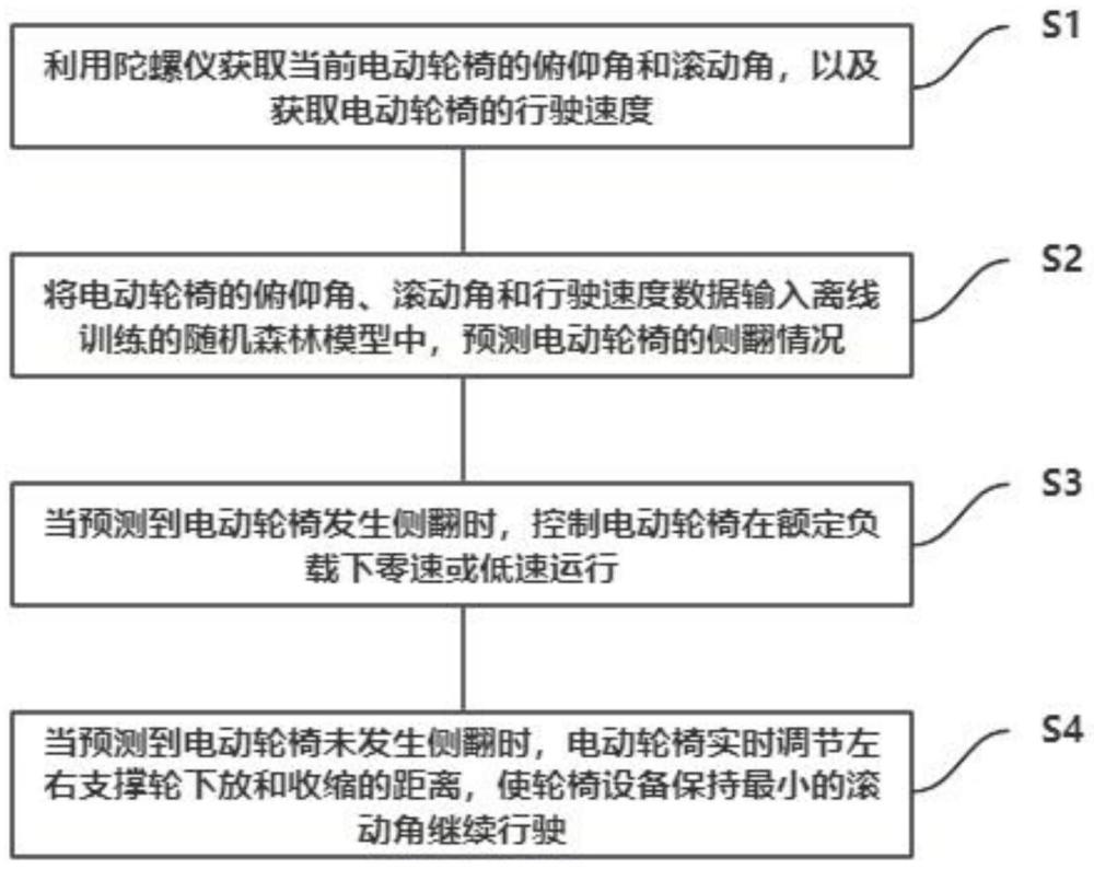 一种基于陀螺仪的电动轮椅动态平衡控制方法与流程