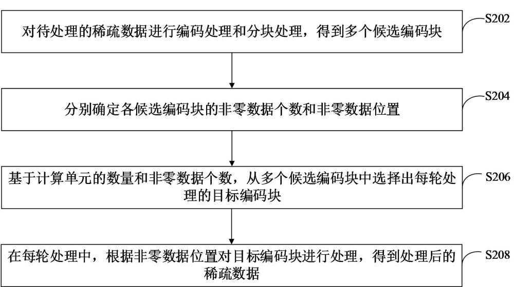 基于通道优先计算的稀疏数据加速计算方法和装置与流程