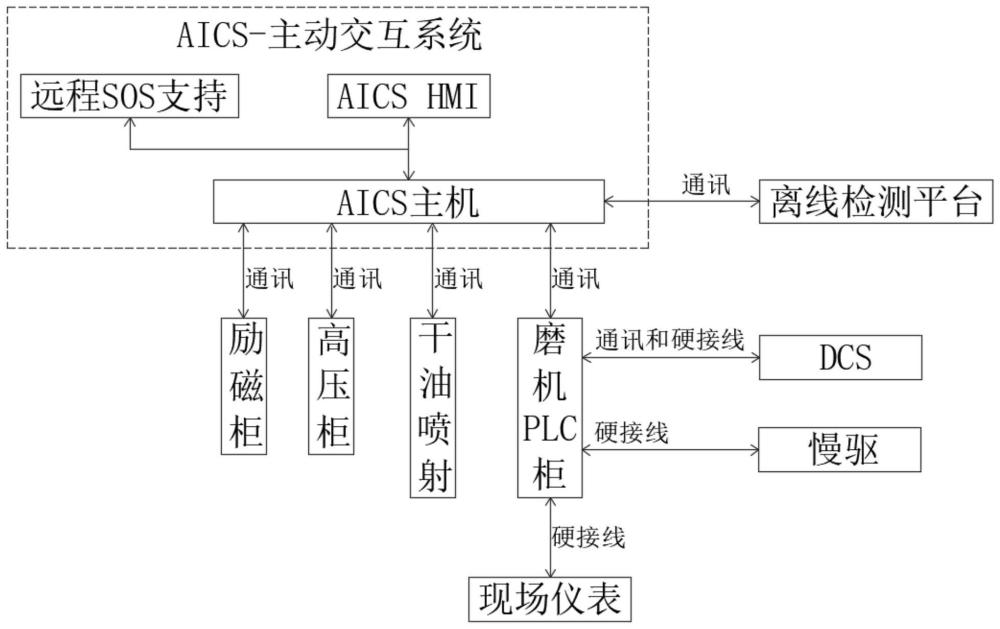 磨机主动交互控制系统的制作方法