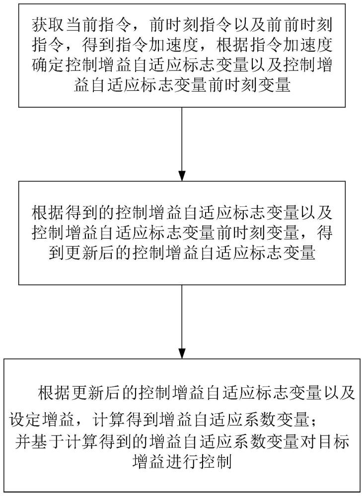 一种电动舵机指令驱动型控制增益自适应控制方法与流程