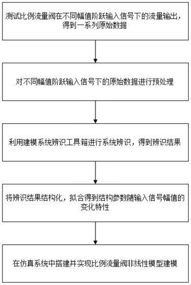 一种比例流量阀的非线性模型建模方法及通气控制系统、比例流量阀和呼吸机与流程