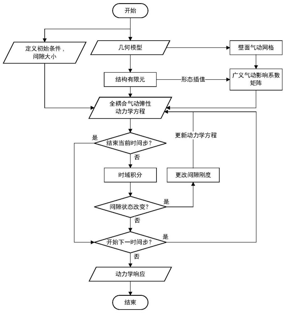 一种带间隙折叠舵的超声速飞行器的气动弹性建模方法