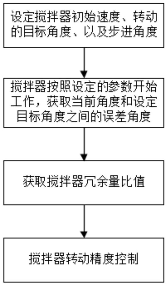 一种搅拌器精准控制方法、装置、云端设备及计算机装置