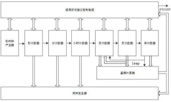 一种可以自动计算星期值的实时时钟单元电路的制作方法