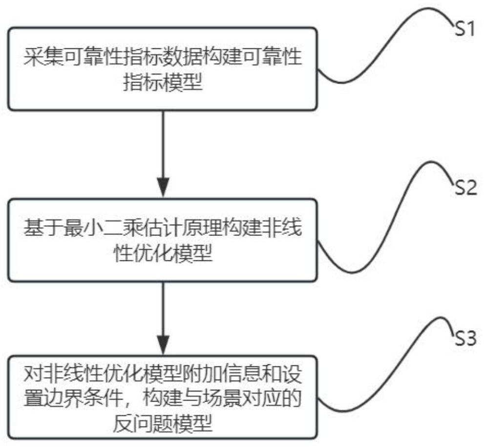 基于配电网系统与元件可靠性参数反演分析方法及系统与流程