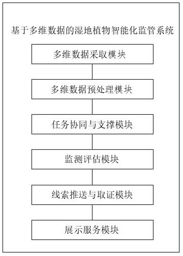 一种基于多维数据的湿地植物智能化监管系统与方法与流程