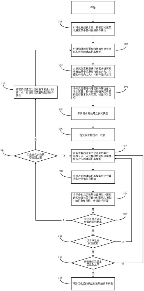 一种钢结构建筑设计优化方法与流程