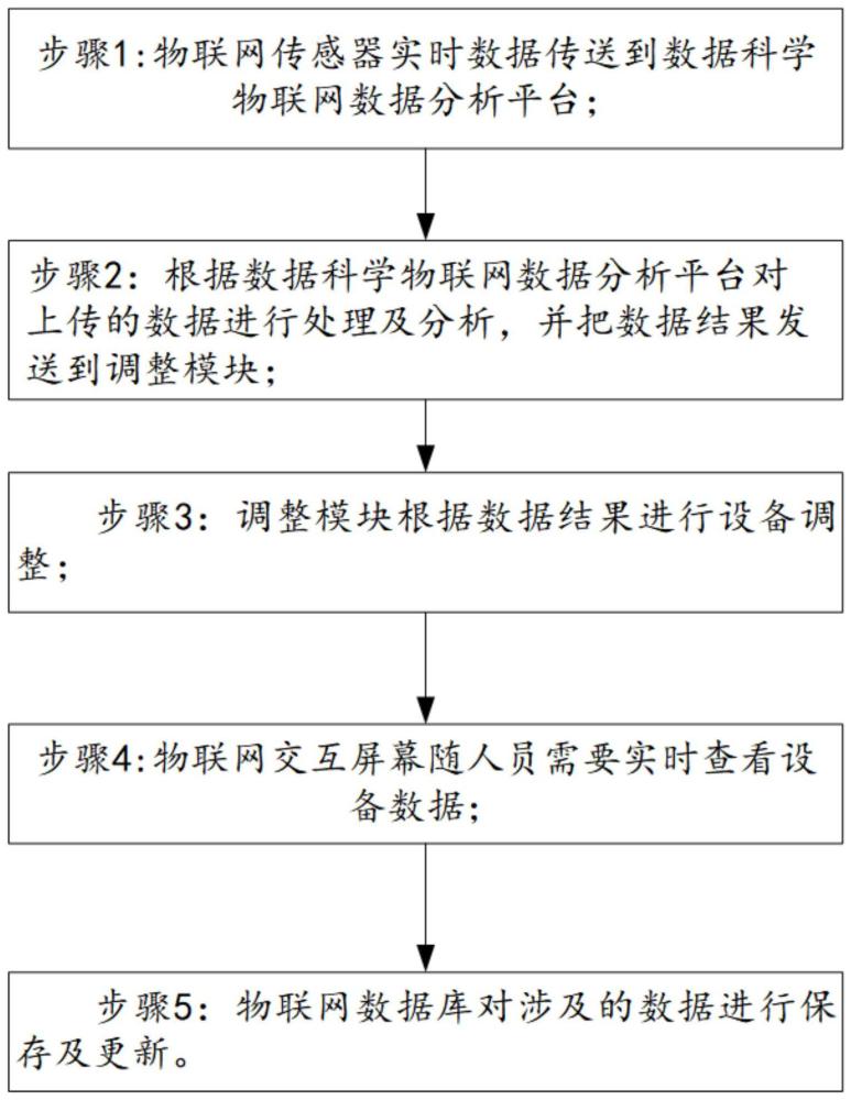 一种基于数据科学的智能物联网数据处理系统及方法