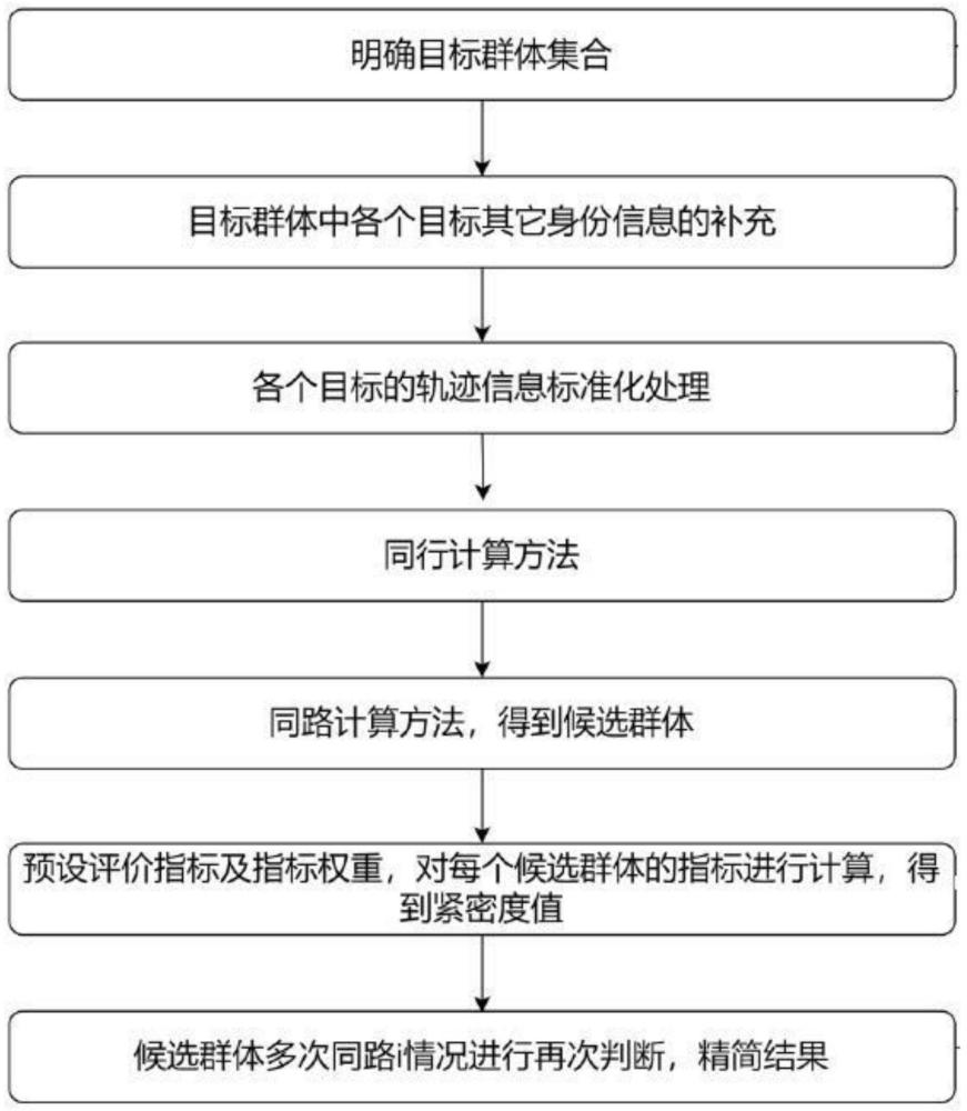 一种群体性行为的预警方法与流程