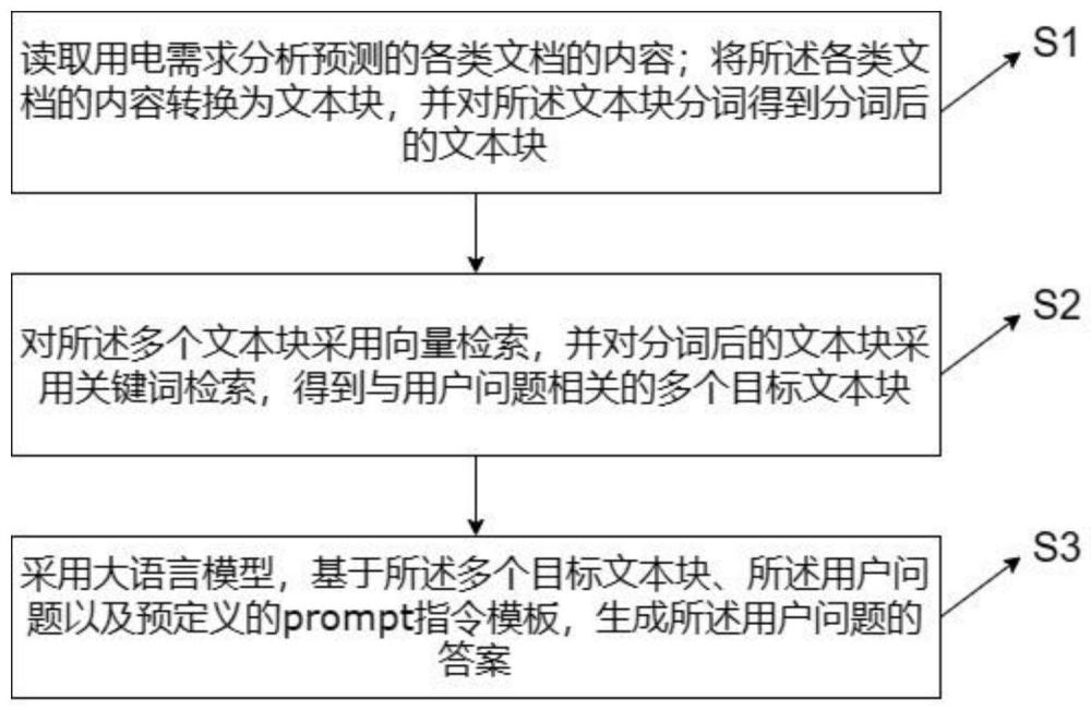 一种基于大语言模型的多文档智能问答方法及系统与流程