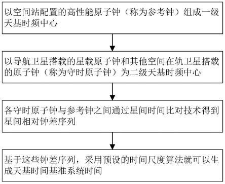 一种基于整网时间比对的天基时间基准建立方法及系统