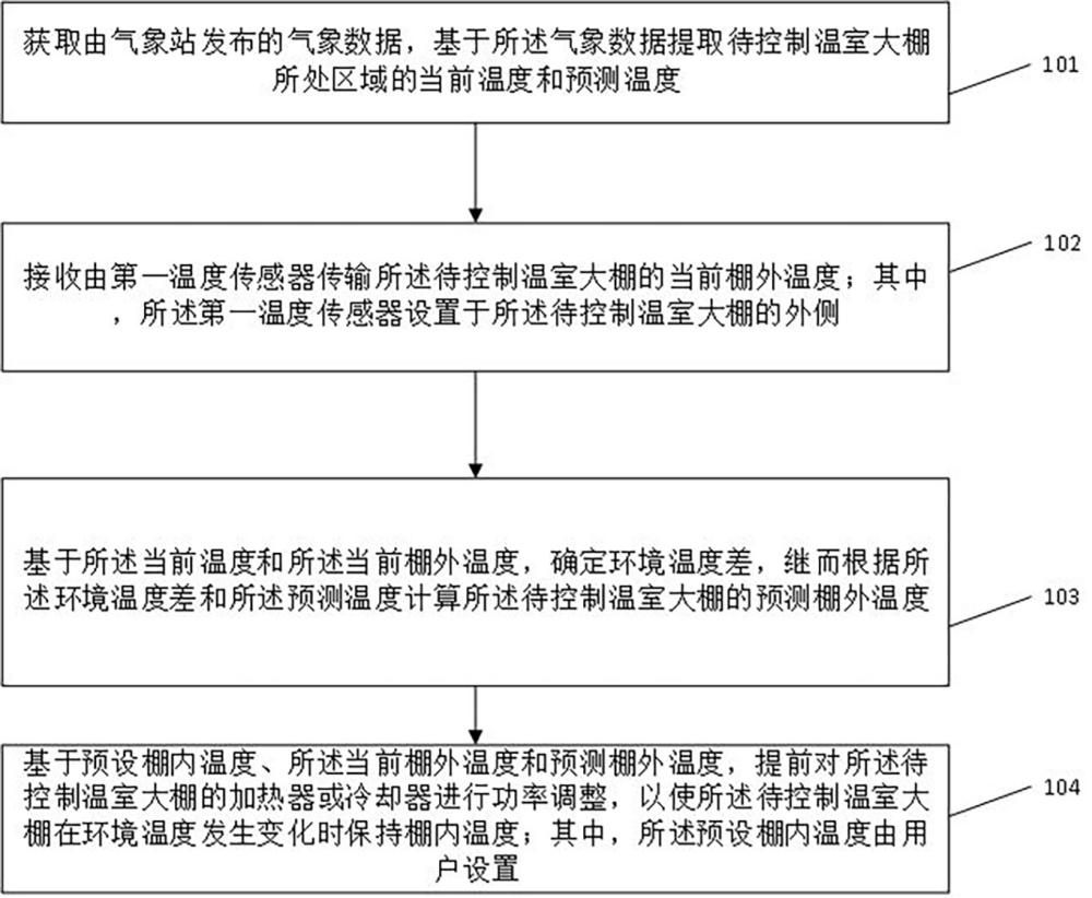 一种温室大棚的温度控制方法、装置、终端设备及存储介质与流程