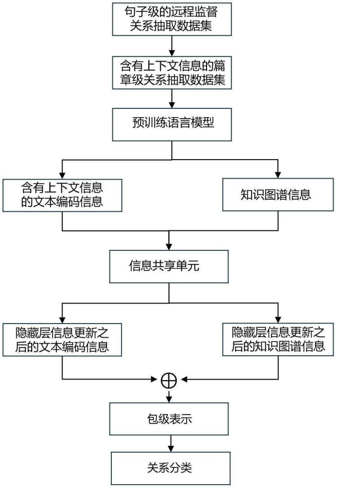 一种融合上下文知识的远程监督关系抽取方法