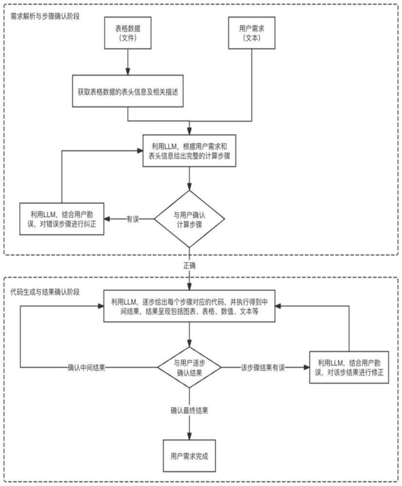 一种基于大语言模型的表格数据交互式处理方法