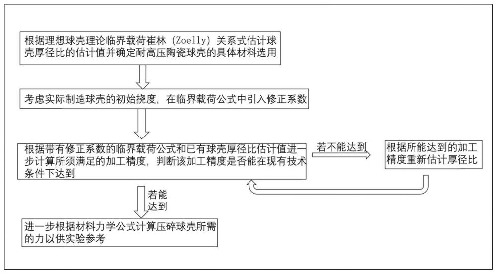 基于脆性陶瓷球的内爆冲击源的设计方法及系统