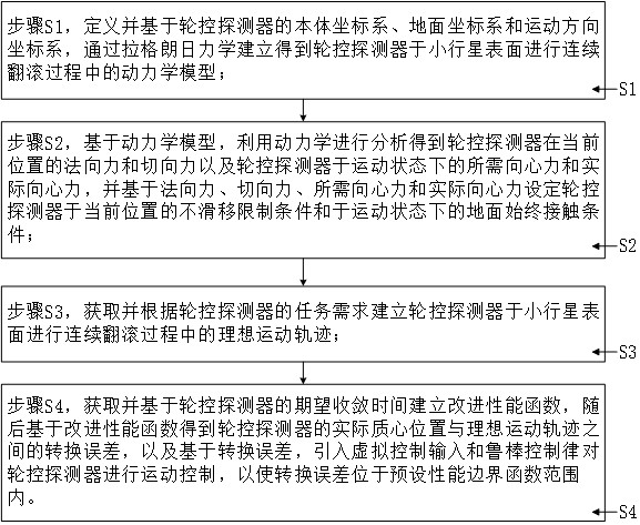 一种轮控探测器在小行星环境下的连续翻滚运动控制方法