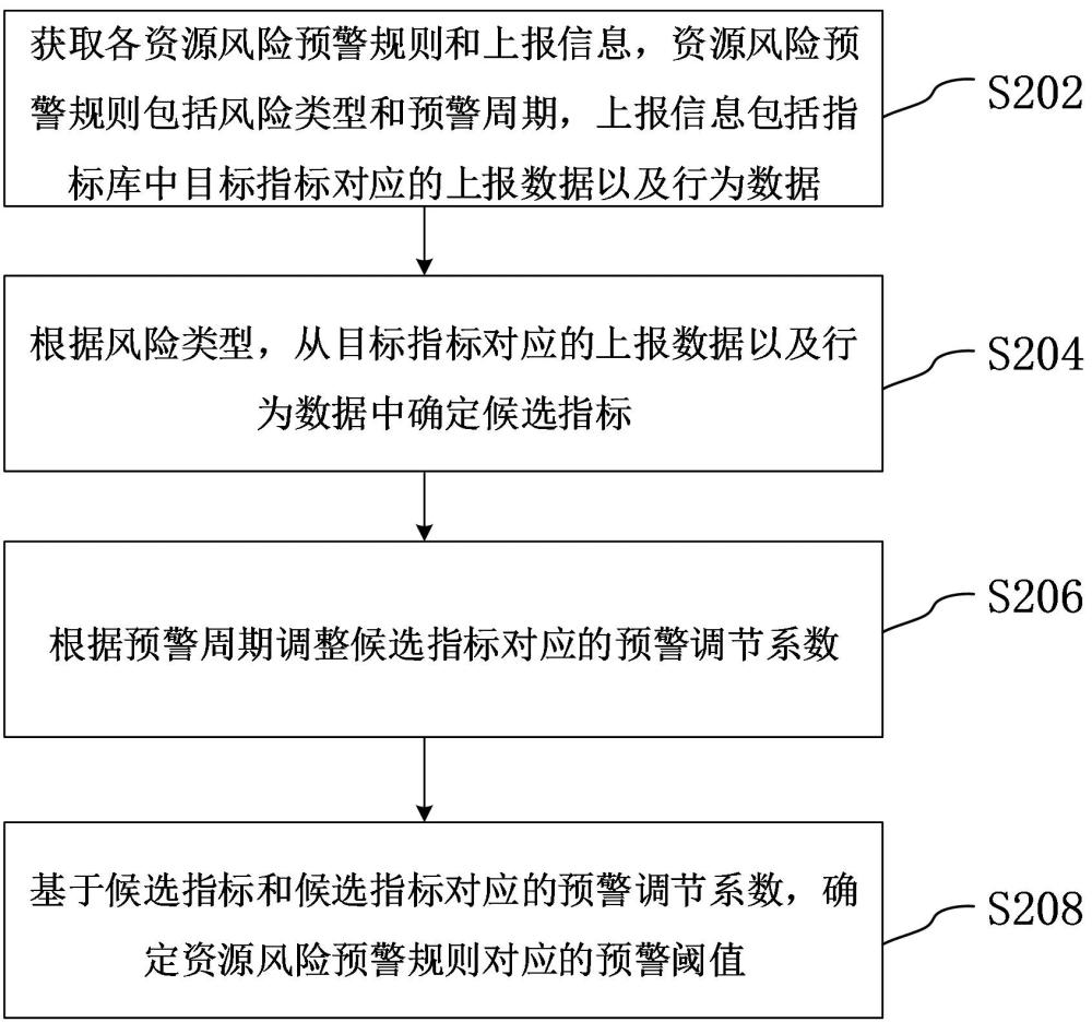 预警阈值生成方法、装置、计算机设备和存储介质与流程