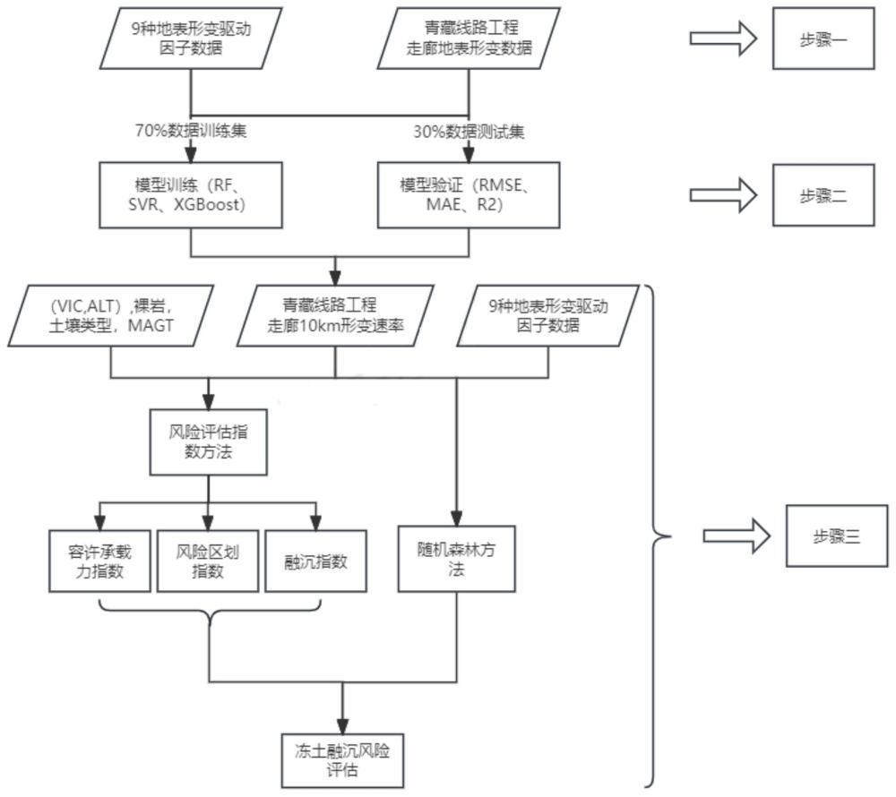 一种冻土融沉风险评估方法、设备及存储介质