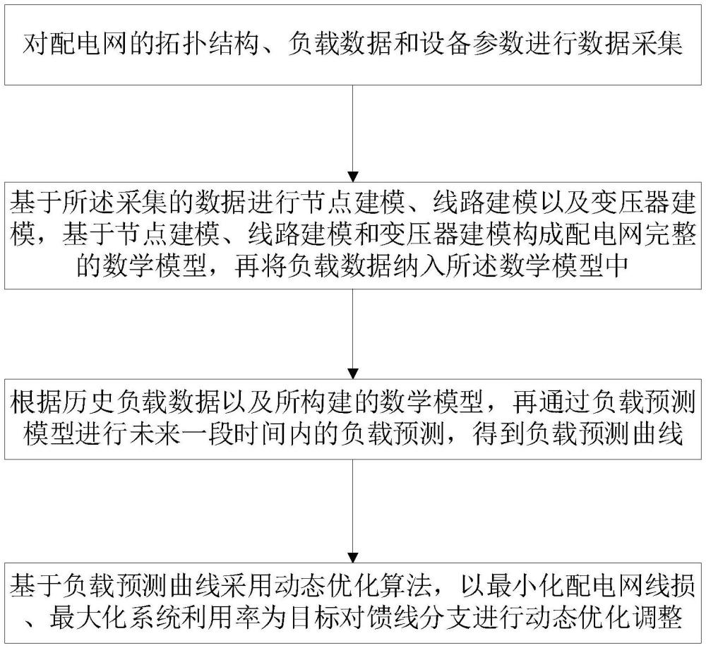 一种基于馈线分支动态优化的配电网规划方法、系统、终端和存储介质与流程