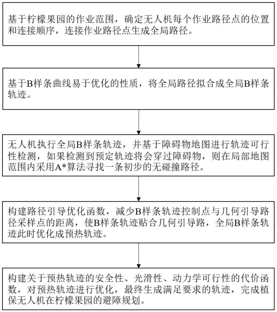 用于柠檬果园的植保无人机自主避障轨迹规划方法、存储介质及计算机设备