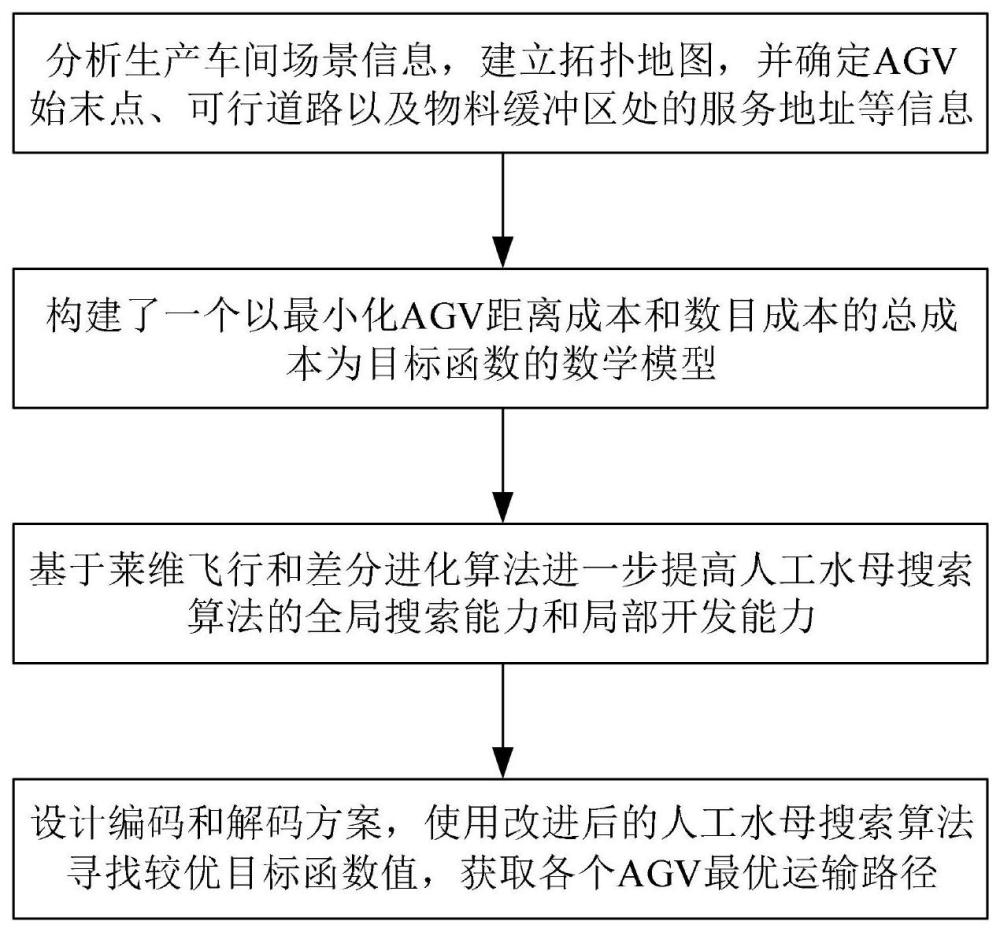 一种基于人工水母搜索算法的车间多AGV路径规划方法